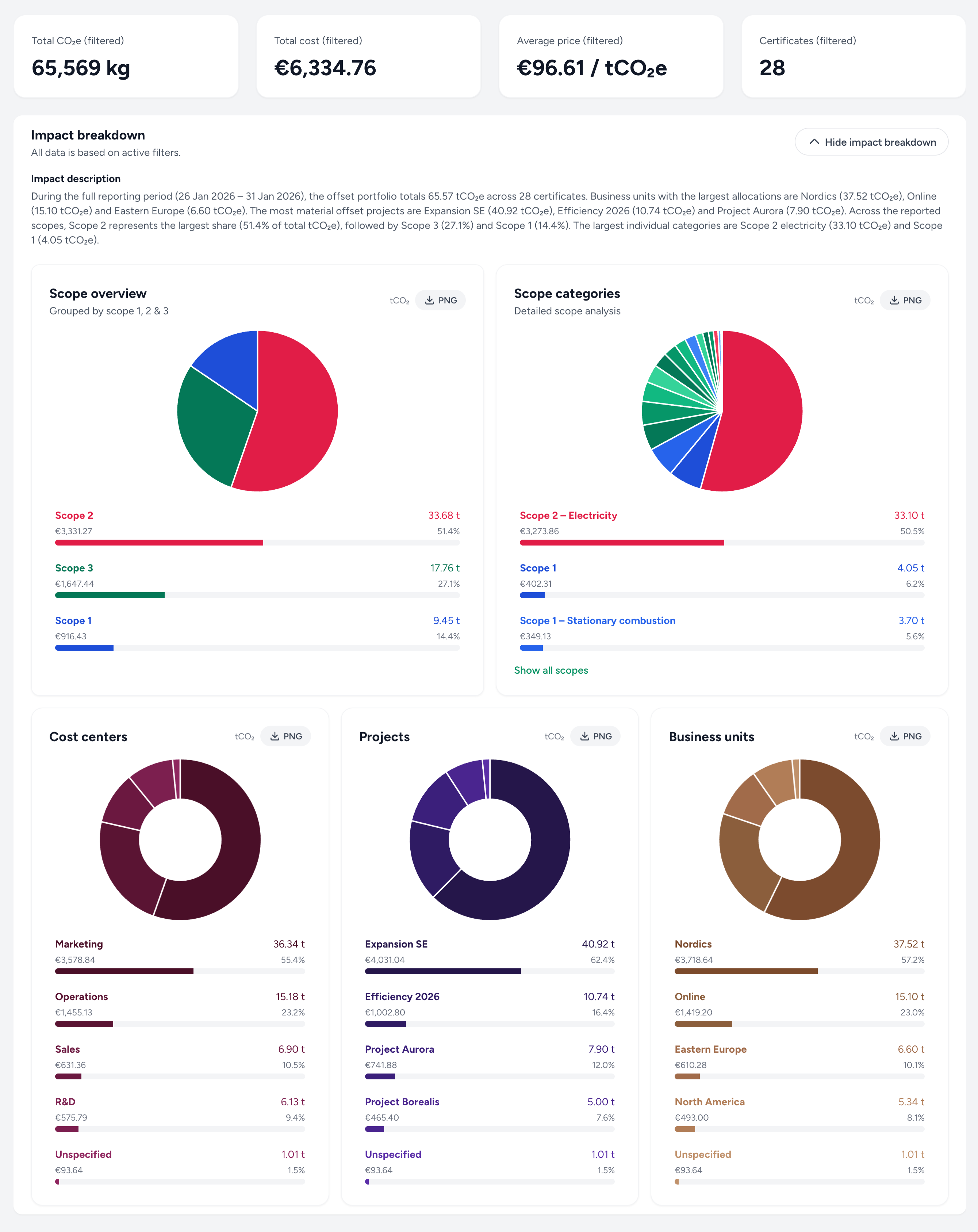 Allocation charts